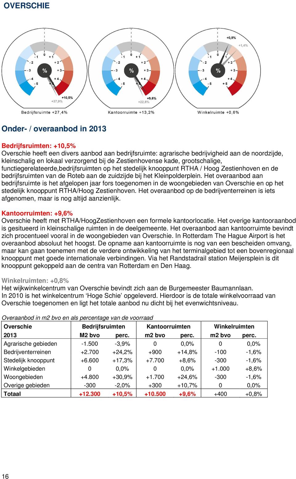 Kleinpolderplein. Het overaanbod aan bedrijfsruimte is het afgelopen jaar fors toegenomen in de woongebieden van Overschie en op het stedelijk knooppunt RTHA/Hoog Zestienhoven.