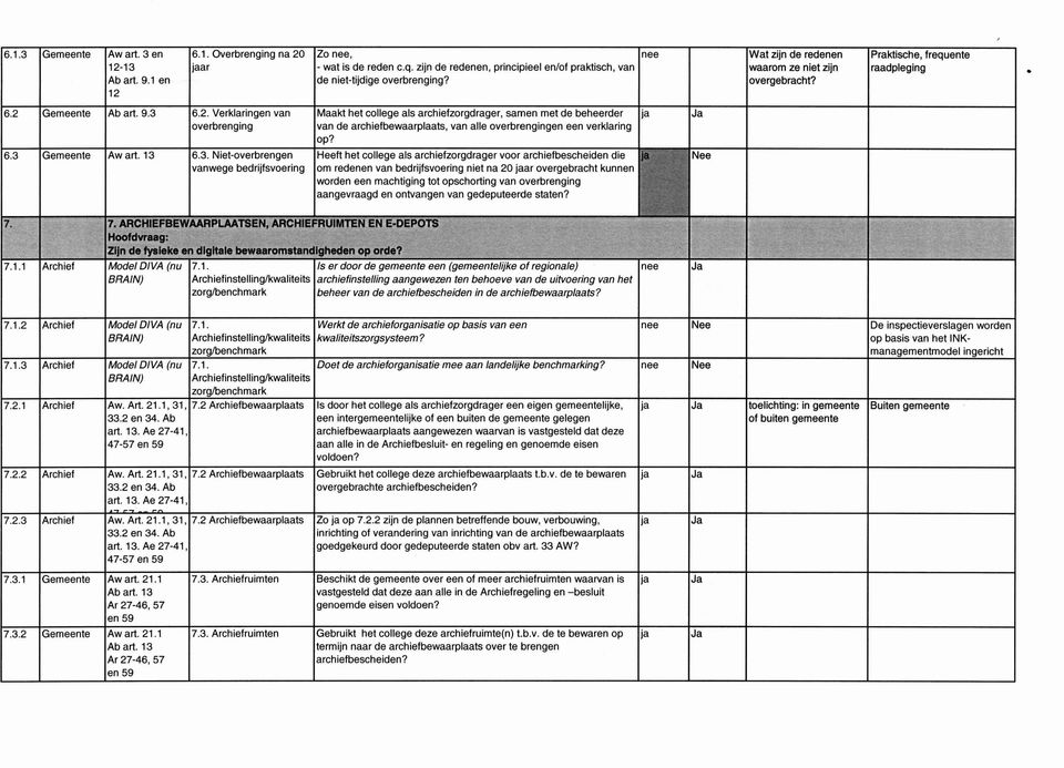 7. ARCHIEFBEWAARPLAATSEN, ARCHIEFRUIMTEN EN E-DEPOTS Zijn de fysieke en digitale bewaaromstandigheden op orde? 7.1.