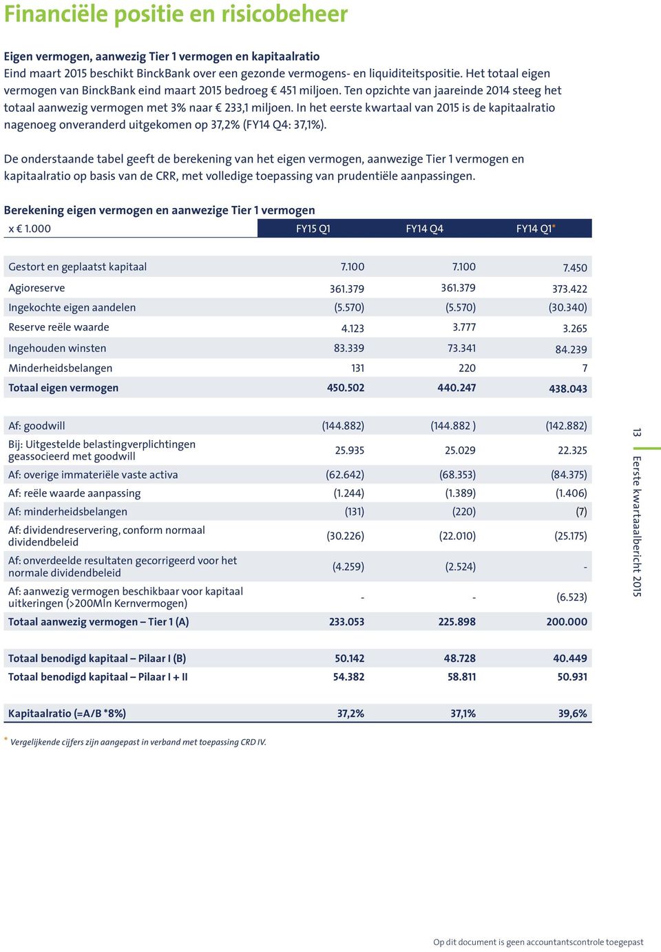 In het eerste kwartaal van 2015 is de kapitaalratio nagenoeg onveranderd uitgekomen op 37,2% (FY14 Q4: 37,1%).