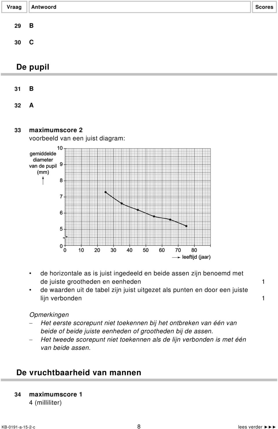 eerste scorepunt niet toekennen bij het ontbreken van één van beide of beide juiste eenheden of grootheden bij de assen.