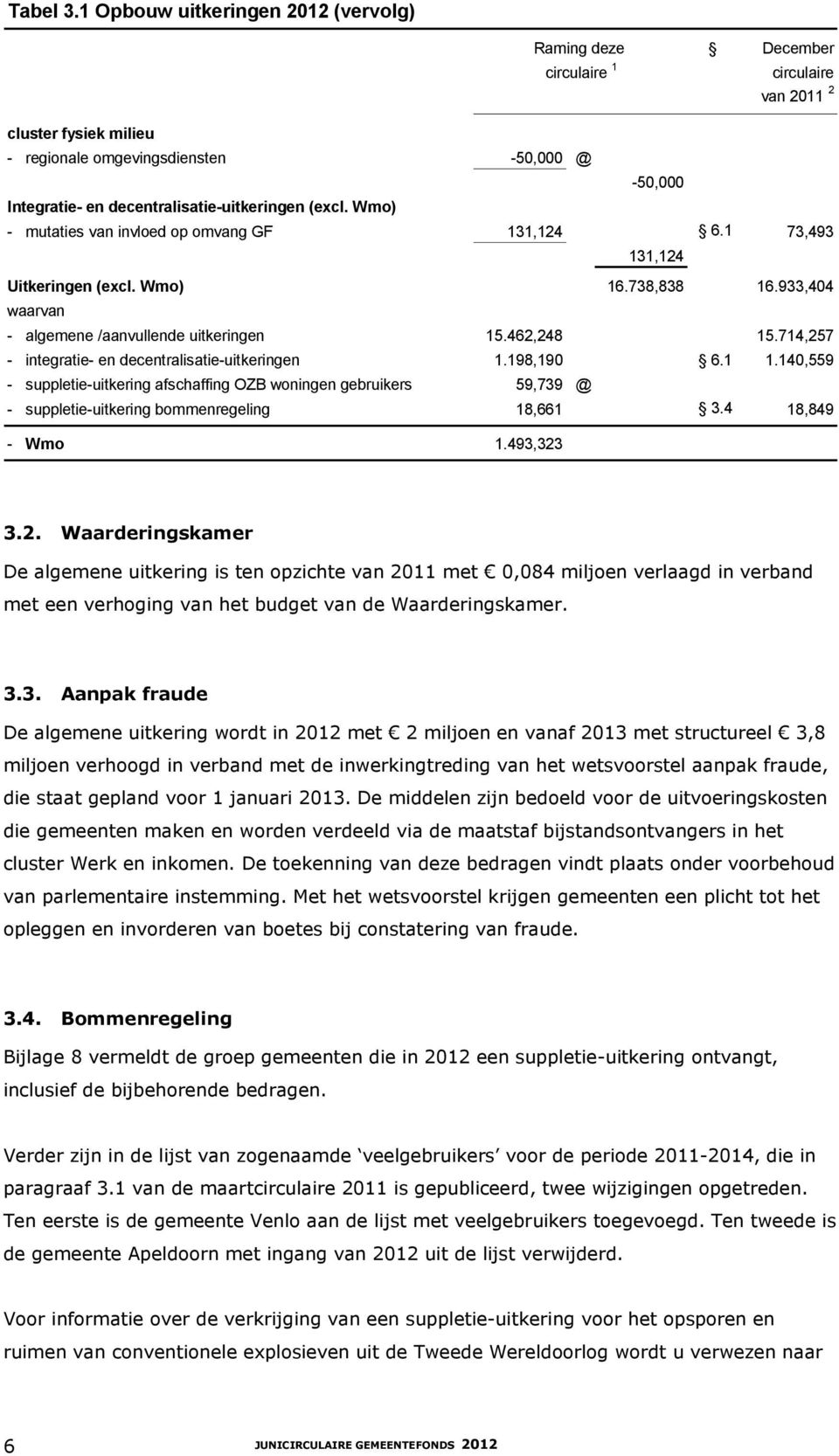 decentralisatie-uitkeringen (excl. Wmo) - mutaties van invloed op omvang GF 131,124 6.1 73,493 131,124 Uitkeringen (excl. Wmo) 16.738,838 16.933,404 waarvan - algemene /aanvullende uitkeringen 15.