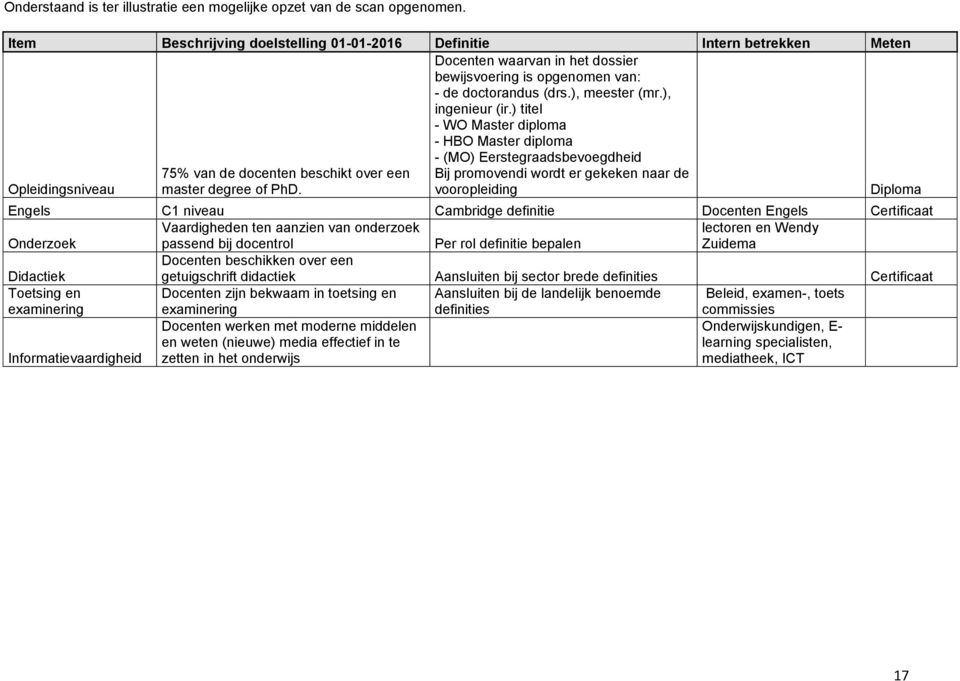 Docenten waarvan in het dossier bewijsvoering is opgenomen van: - de doctorandus (drs.), meester (mr.), ingenieur (ir.