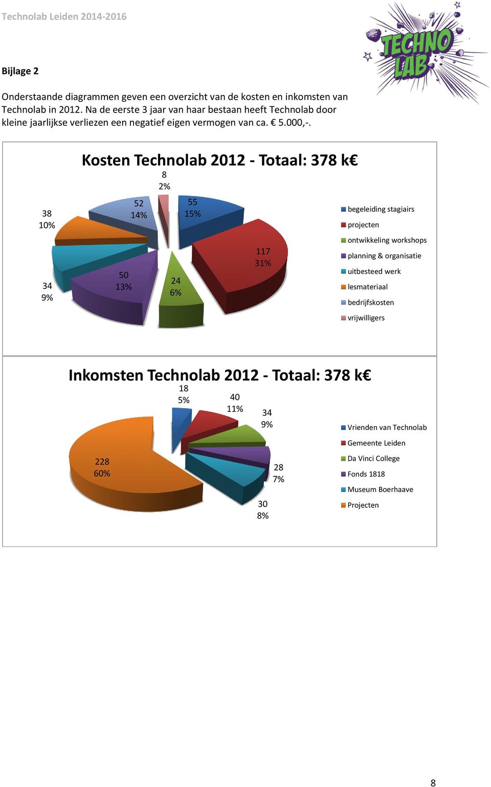 38 10% 34 9% Kosten Technolab 2012 - Totaal: 378 k 8 2% 50 13% 52 14% 24 6% 55 15% 117 31% begeleiding stagiairs projecten ontwikkeling workshops planning &