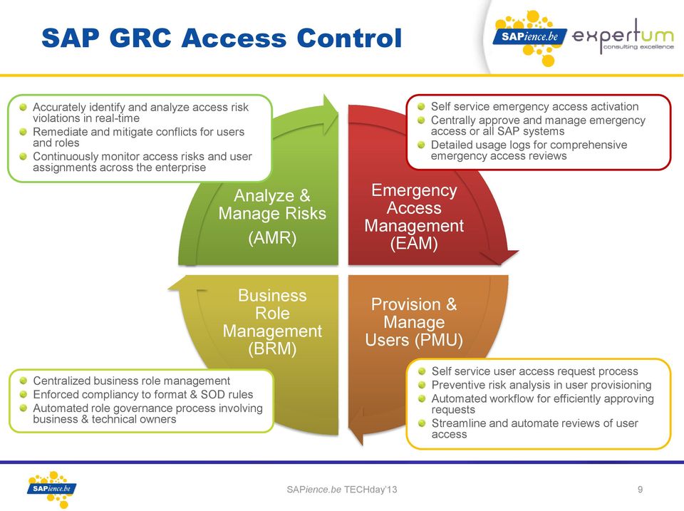 usage logs for comprehensive emergency access reviews Centralized business role management Enforced compliancy to format & SOD rules Automated role governance process involving business & technical