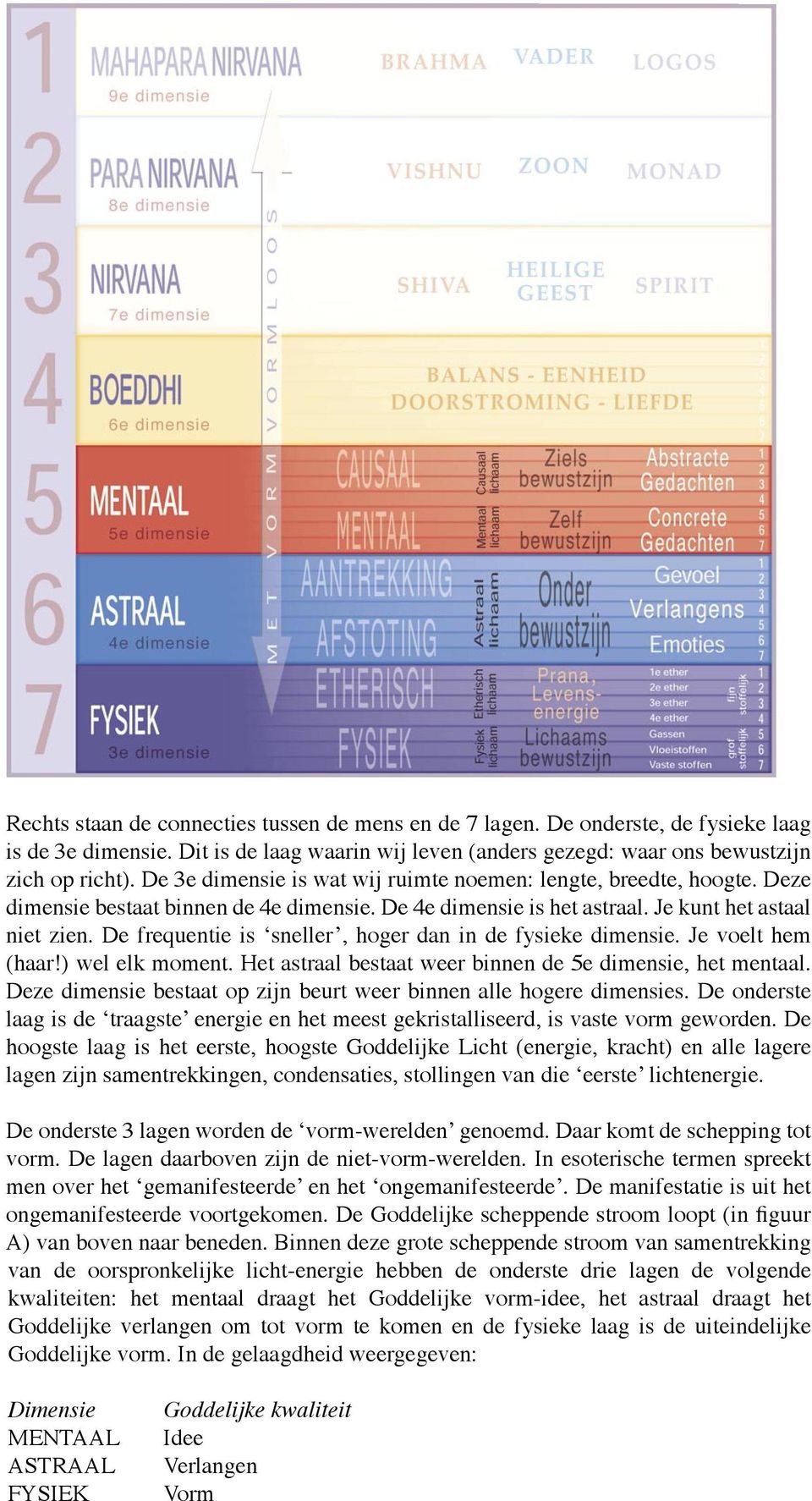 De frequentie is sneller, hoger dan in de fysieke dimensie. Je voelt hem (haar!) wel elk moment. Het astraal bestaat weer binnen de 5e dimensie, het mentaal.