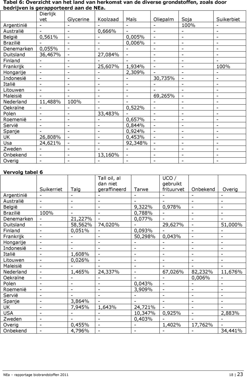 - - - - Duitsland 36,467% - 27,084% - - - - Finland - - - - - - - Frankrijk - - 25,607% 1,934% - - 100% Hongarije - - - 2,309% - - - Indonesië - - - - 30,735% - - Italië - - - - - - - Litouwen - - -