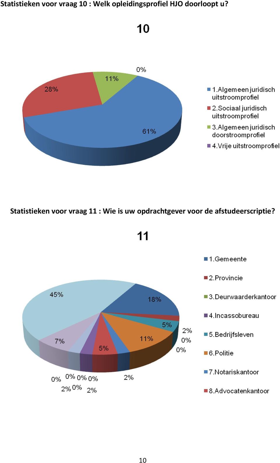 Statistieken voor vraag 11 : Wie is