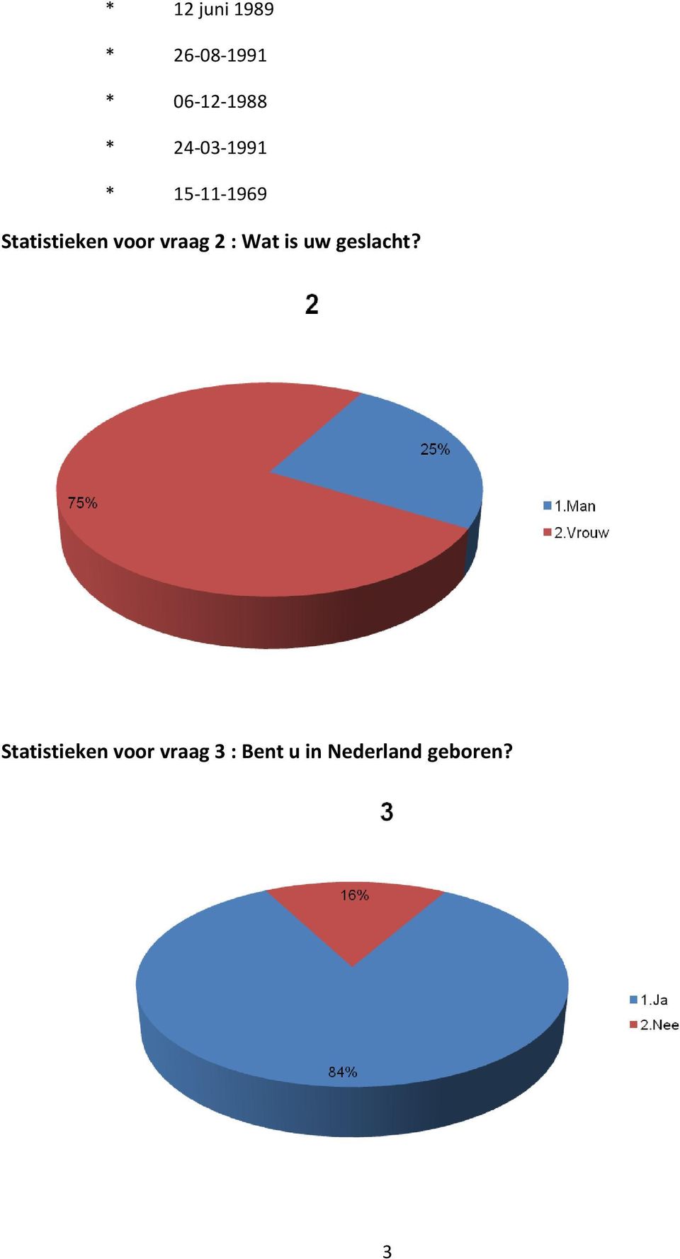 vraag 2 : Wat is uw geslacht?