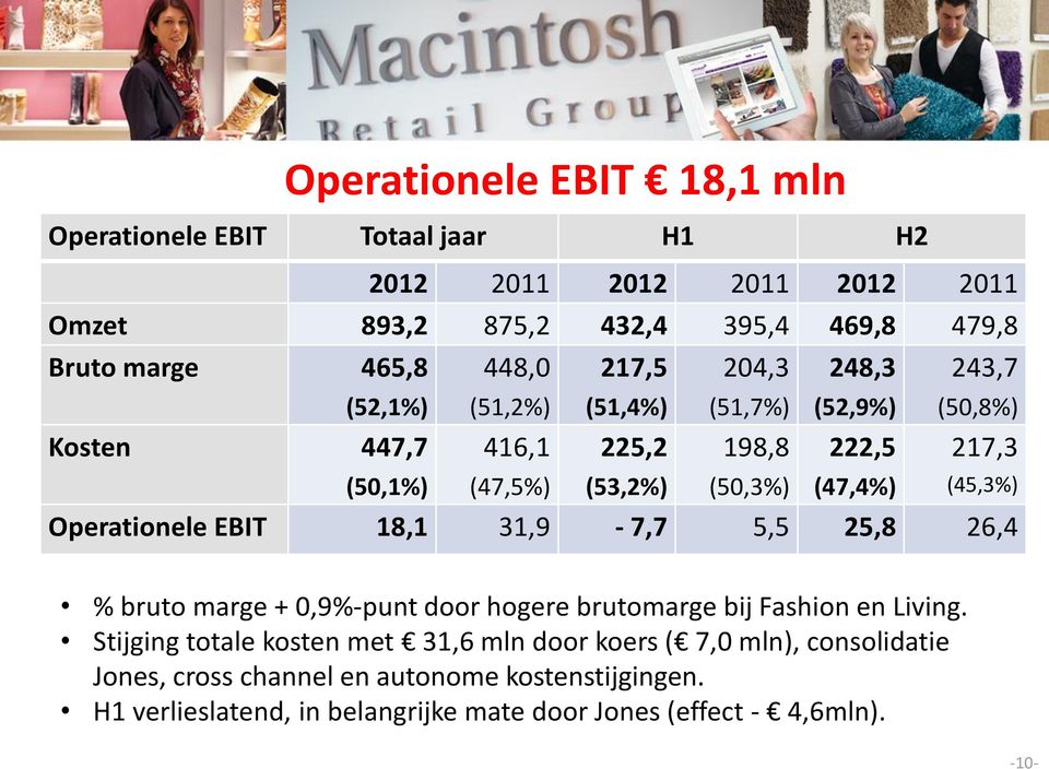 (45,3%) Operationele EBIT 18,1 31,9-7,7 5,5 25,8 26,4 % bruto marge + 0,9%-punt door hogere brutomarge bij Fashion en Living.