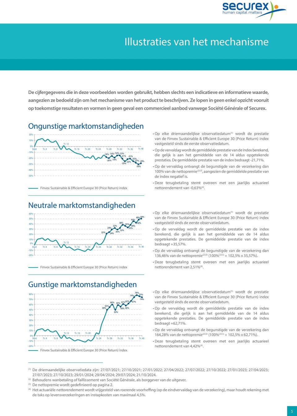 Ongunstige marktomstandigheden 20% 10% 0% Start Tr. 4 Tr. 8-10% -20% -30% -40% -50% Tr. 12 Tr. 16 Tr. 20 Tr. 24 Tr. 28 Tr. 32 Tr.