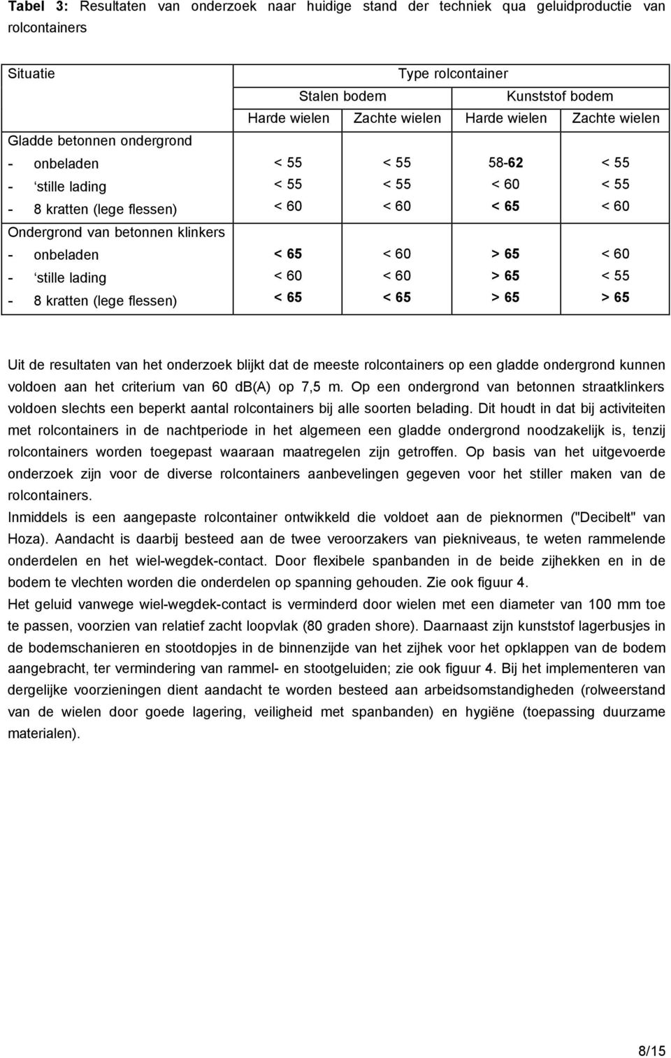 58-62 < 55 < 55 < 55 < 55 < 65 < 65 > 65 > 65 < 55 < 65 < 65 > 65 > 65 Uit de resultaten van het onderzoek blijkt dat de meeste rolcontainers op een gladde ondergrond kunnen voldoen aan het criterium