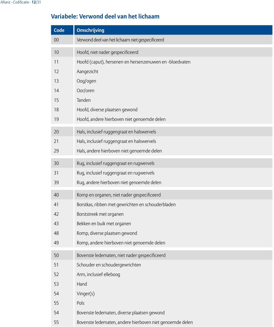 halswervels 21 Hals, inclusief ruggengraat en halswervels 29 Hals, andere hierboven niet genoemde delen 30 Rug, inclusief ruggengraat en rugwervels 31 Rug, inclusief ruggengraat en rugwervels 39 Rug,