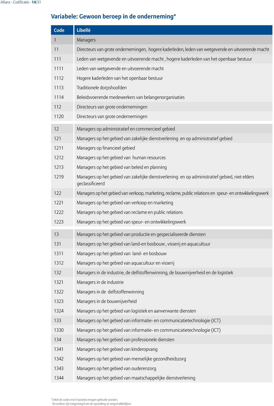 dorpshoofden 1114 Beleidsvoerende medewerkers van belangenorganisaties 112 Directeurs van grote ondernemingen 1120 Directeurs van grote ondernemingen 12 Managers op administratief en commercieel