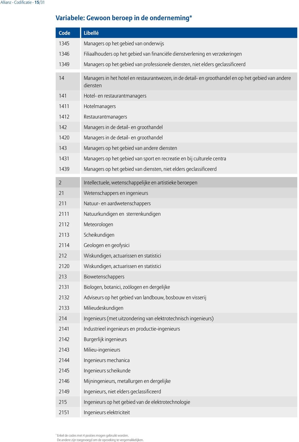 Hotel- en restaurantmanagers 1411 Hotelmanagers 1412 Restaurantmanagers 142 Managers in de detail- en groothandel 1420 Managers in de detail- en groothandel 143 Managers op het gebied van andere