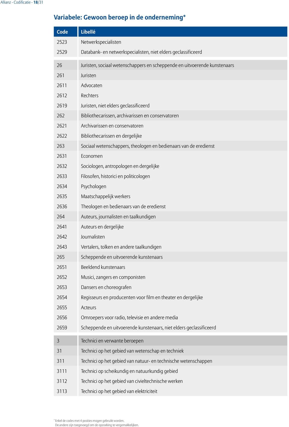 Archivarissen en conservatoren 2622 Bibliothecarissen en dergelijke 263 Sociaal wetenschappers, theologen en bedienaars van de eredienst 2631 Economen 2632 Sociologen, antropologen en dergelijke 2633