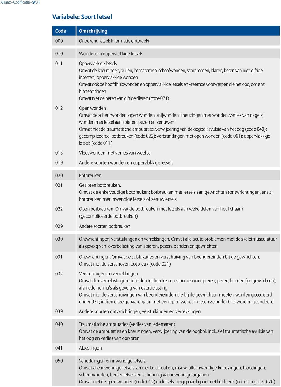 binnendringen Omvat niet de beten van giftige dieren (code 071) 012 Open wonden Omvat de scheurwonden, open wonden, snijwonden, kneuzingen met wonden, verlies van nagels; wonden met letsel aan