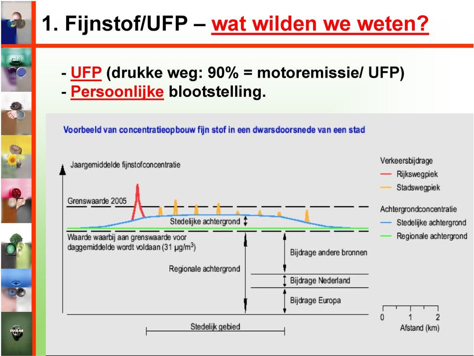 - UFP (drukke weg: 90% =