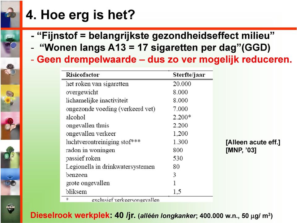 A13 = 17 sigaretten per dag (GGD) - Geen drempelwaarde dus zo ver