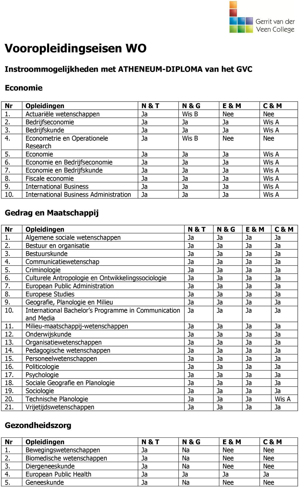 Economie en Bedrijfskunde Ja Ja Ja Wis A 8. Fiscale economie Ja Ja Ja Wis A 9. International Business Ja Ja Ja Wis A 10. International Business Administration Ja Ja Ja Wis A Gedrag en Maatschappij 1.