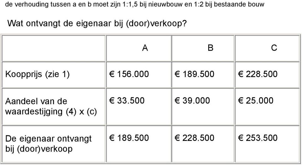 A B C Koopprijs (zie 1) 156.000 189.500 228.