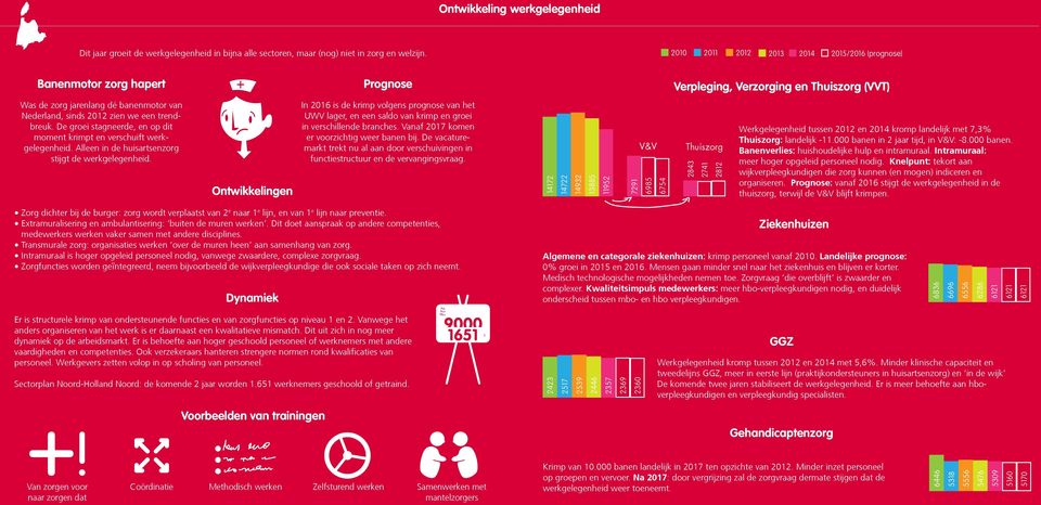 De groei stagneerde, en op dit moment krimpt en verschuift werkgelegenheid. Alleen in de huisartsenzorg stijgt de werkgelegenheid.