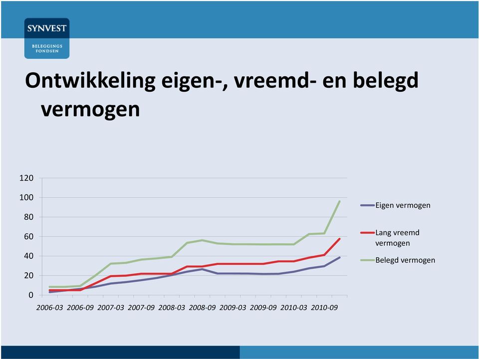 vermogen Belegd vermogen 0 2006-03 2006-09