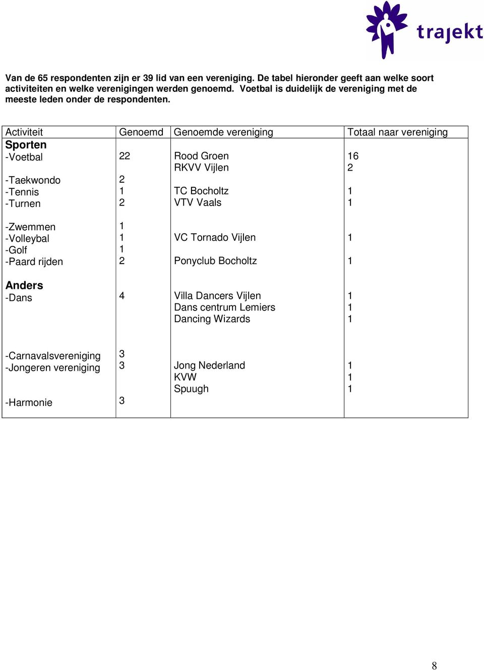 Activiteit Genoemd Genoemde vereniging Totaal naar vereniging Sporten -Voetbal 22 -Taekwondo -Tennis -Turnen 2 2 Rood Groen RKVV Vijlen TC Bocholtz VTV
