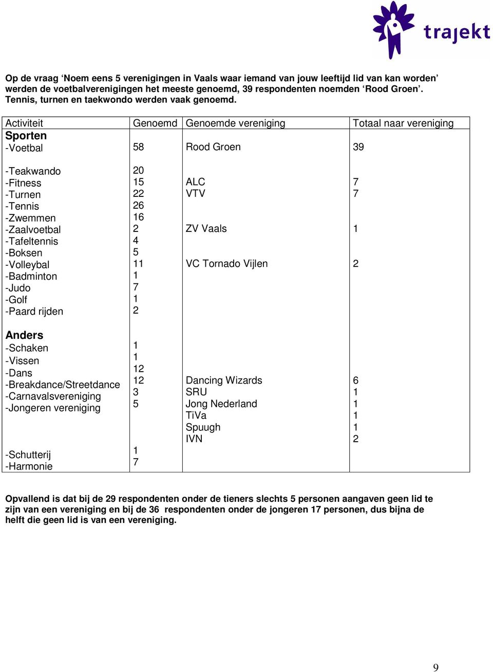 Activiteit Genoemd Genoemde vereniging Totaal naar vereniging Sporten -Voetbal 58 Rood Groen 39 -Teakwando -Fitness -Turnen -Tennis -Zwemmen -Zaalvoetbal -Tafeltennis -Boksen -Volleybal -Badminton