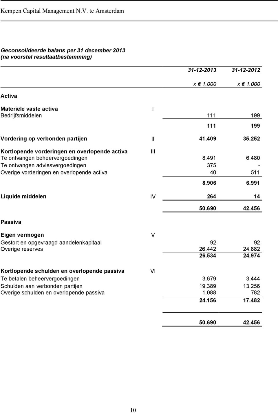 480 Te ontvangen adviesvergoedingen 375 - Overige vorderingen en overlopende activa 40 511 8.906 6.991 Liquide middelen IV 264 14 Passiva 50.690 42.