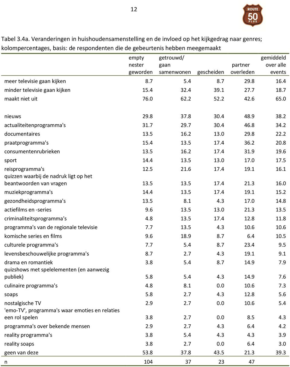 gaan samenwonen gescheiden partner overleden gemiddeld over alle events meer televisie gaan kijken 8.7 5.4 8.7 29.8 16.4 minder televisie gaan kijken 15.4 32.4 39.1 27.7 18.7 maakt niet uit 76.0 62.