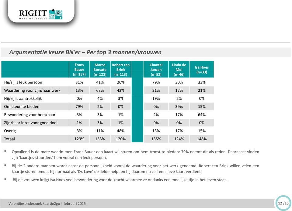2% 17% 64% Zijn/haar inzet voor goed doel 1% 3% 1% 0% 0% 0% Overig 3% 11% 48% 13% 17% 15% Totaal 129% 133% 120% 135% 124% 148% Opvallend is de mate waarin men Frans Bauer een kaart wil sturen om hem
