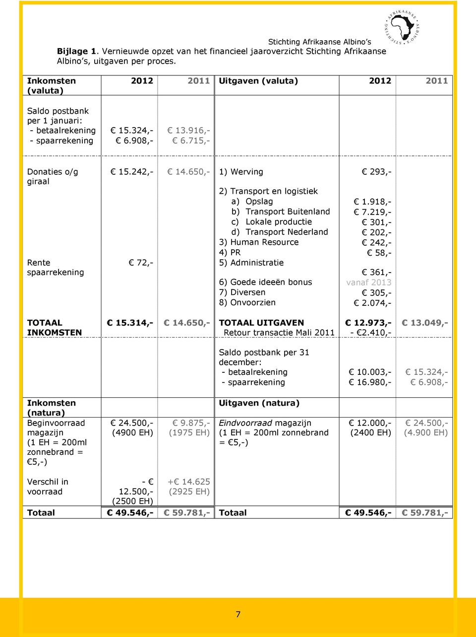 242,- 14.650,- 1) Werving 293,- 72,- 5) Administratie 2) Transport en logistiek a) Opslag 1.918,- b) Transport Buitenland 7.