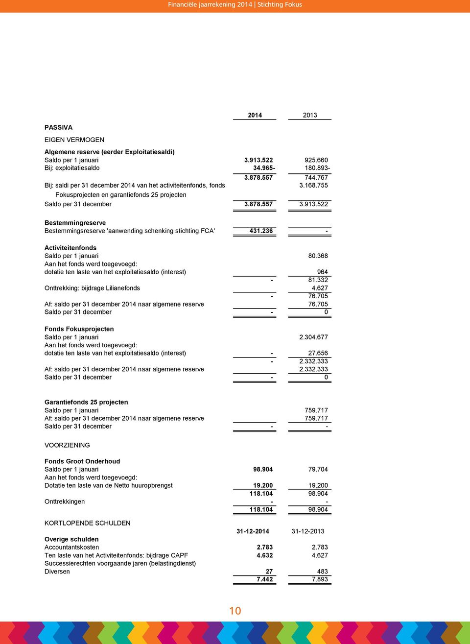 522 Bestemmingreserve Bestemmingsreserve 'aanwending schenking stichting FCA' 431.236 - Activiteitenfonds Saldo per 1 januari 80.