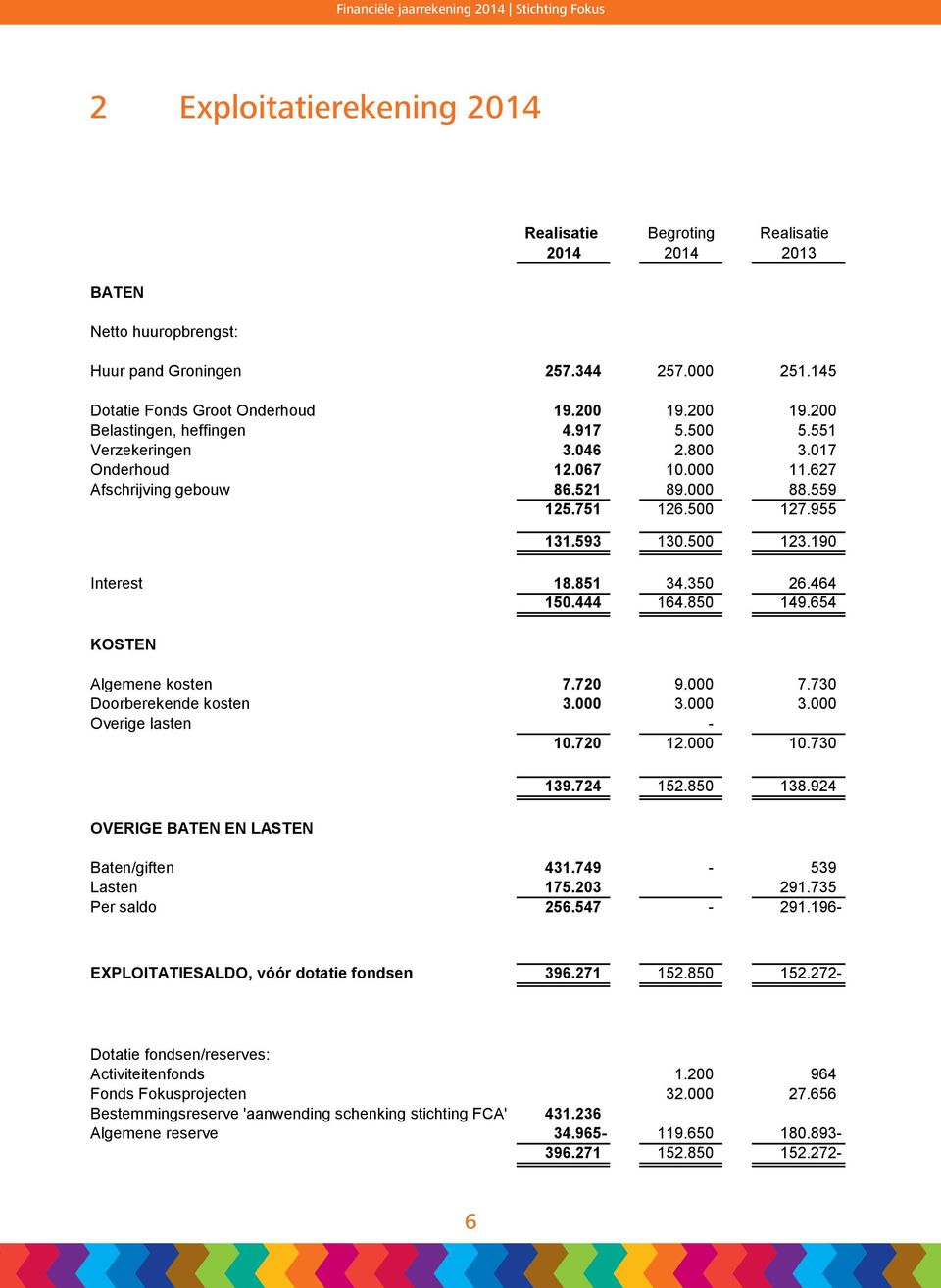 559 125.751 126.500 127.955 131.593 130.500 123.190 Interest 18.851 34.350 26.464 150.444 164.850 149.654 KOSTEN Algemene kosten 7.720 9.000 7.730 Doorberekende kosten 3.000 3.000 3.000 Overige lasten - 10.