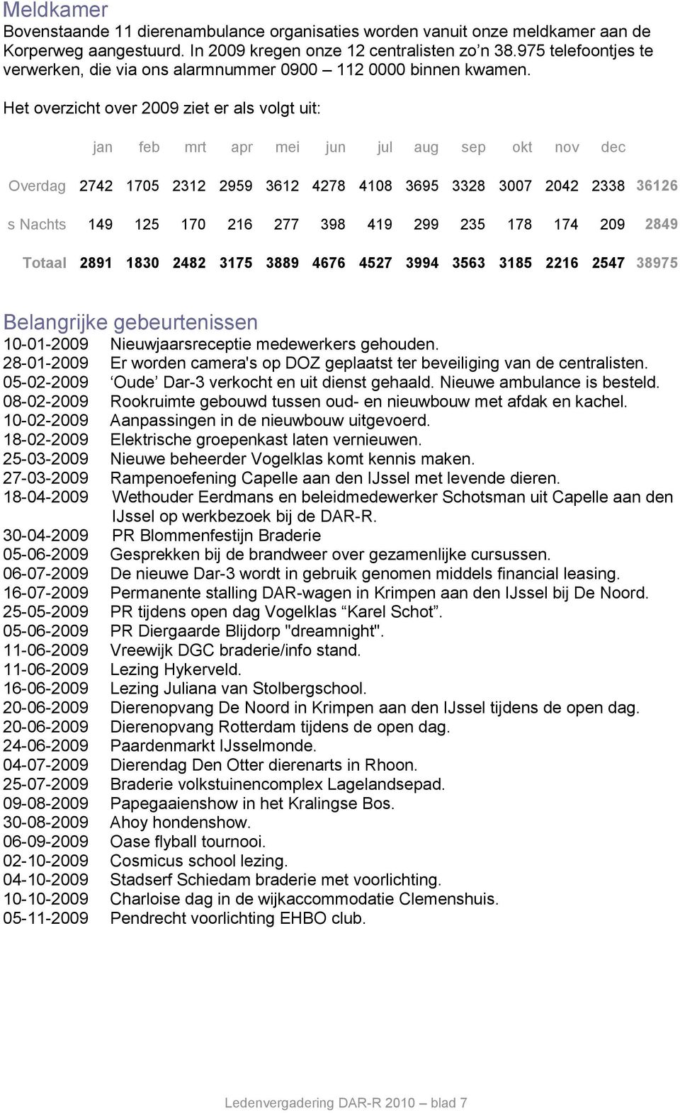 Het overzicht over 2009 ziet er als volgt uit: jan feb mrt apr mei jun jul aug sep okt nov dec Overdag 2742 1705 2312 2959 3612 4278 4108 3695 3328 3007 2042 2338 36126 s Nachts 149 125 170 216 277