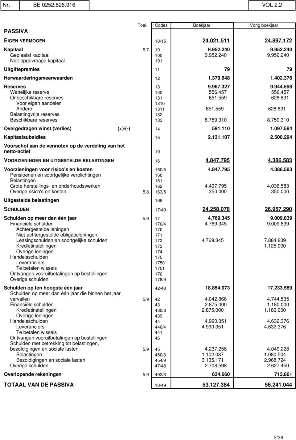 598 Wettelijke reserve 130 556.457 556.457 Onbeschikbare reserves 131 651.559 628.831 Voor eigen aandelen 1310 Andere 1311 651.559 628.831 Belastingvrije reserves 132 Beschikbare reserves 133 8.759.