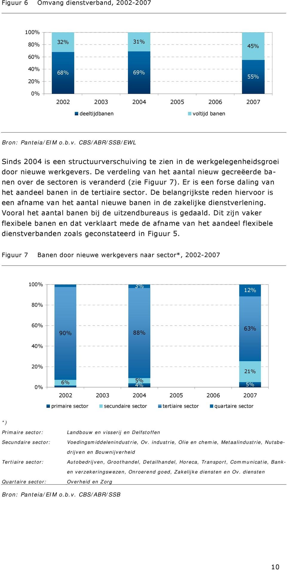 De belangrijkste reden hiervoor is een afname van het aantal nieuwe banen in de zakelijke dienstverlening. Vooral het aantal banen bij de uitzendbureaus is gedaald.