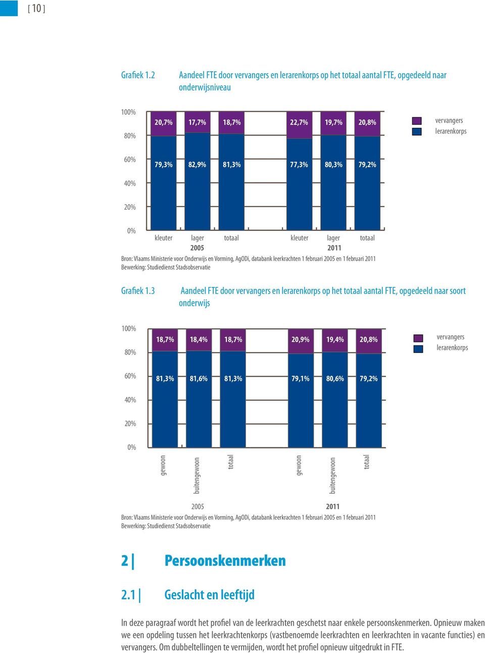 77,3% 80,3% 79,2% 20% 0% kleuter lager totaal kleuter lager totaal 2005 2011 Bron: Vlaams Ministerie voor Onderwijs en Vorming, AgODi, databank leerkrachten 1 februari 2005 en 1 februari 2011