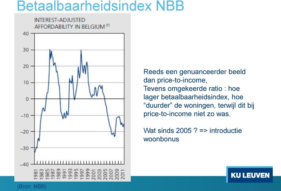 betaalbaarheidsindex, hoe duurder de woningen, terwijl dit bij