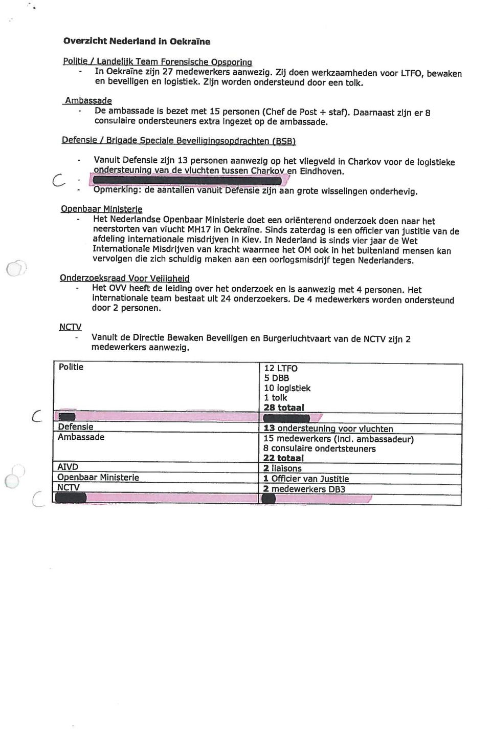 consulaire ondersteuners extra ingezet op de ambassade. Ambassade ondersteuning van de vluchten tussen Charkov en Eindhoven. en beveiligen en logistiek. Zijn worden ondersteund door een tolk.