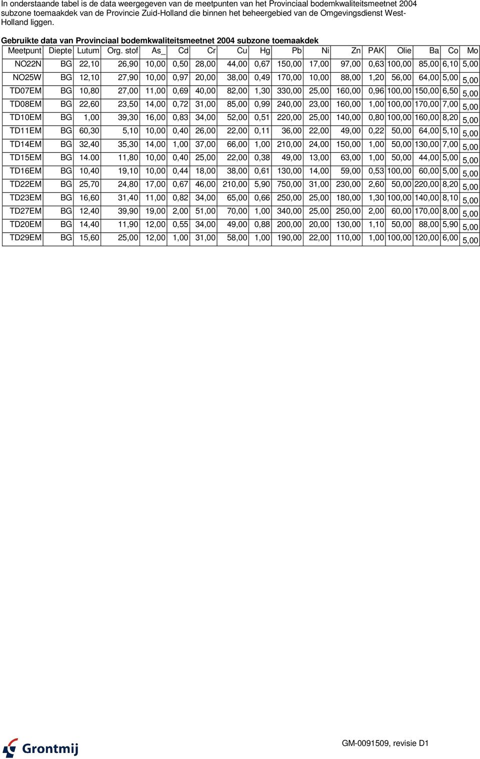 stof As_ Cd Cr Cu Hg Pb Ni Zn PAK Olie Ba Co Mo NO22N BG 22,10 26,90 10,00 0,50 28,00 44,00 0,67 150,00 17,00 97,00 0,63 100,00 85,00 6,10 5,00 NO25W BG 12,10 27,90 10,00 0,97 20,00 38,00 0,49 170,00