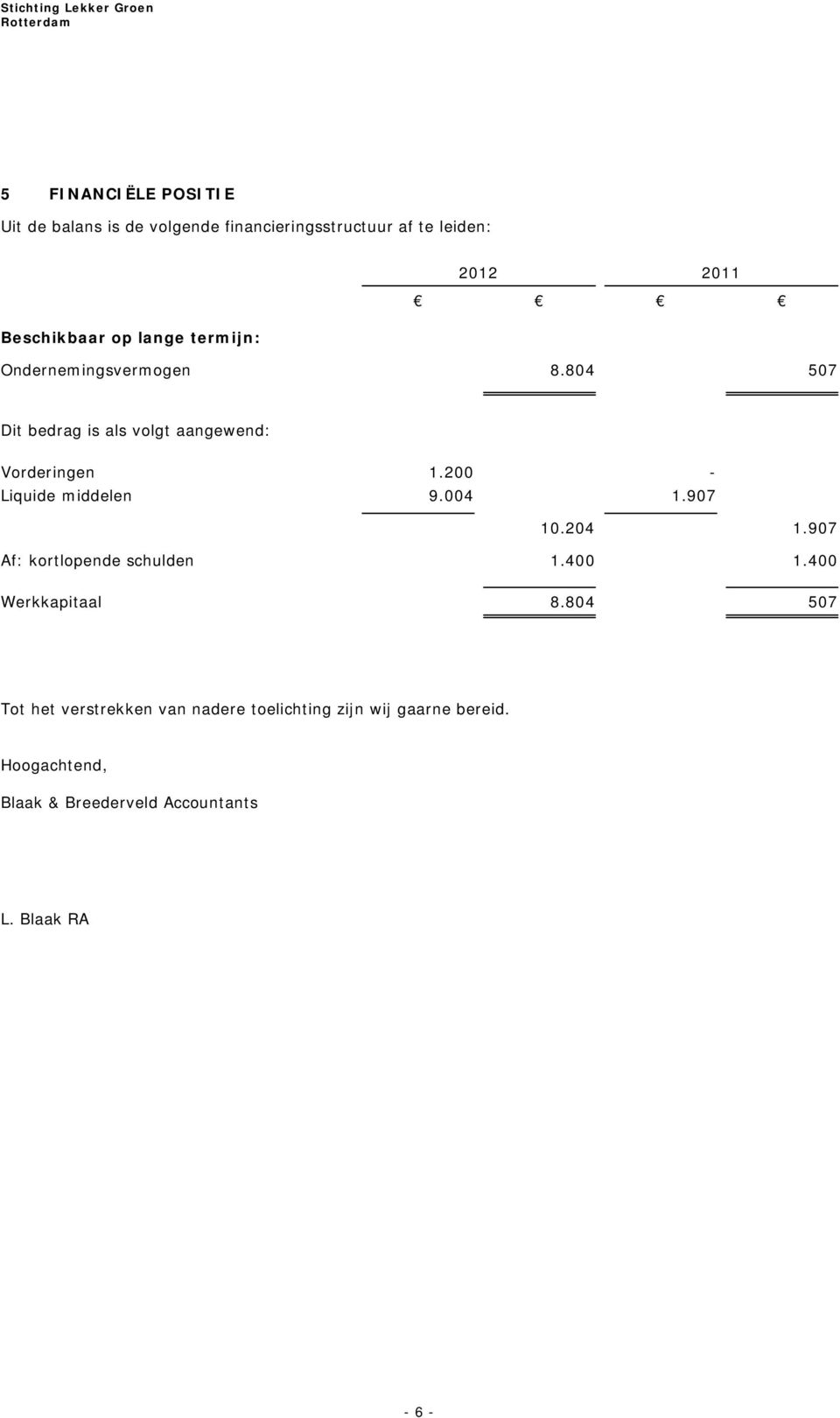 200 - Liquide middelen 9.004 1.907 10.204 1.907 Af: kortlopende schulden 1.400 1.400 Werkkapitaal 8.