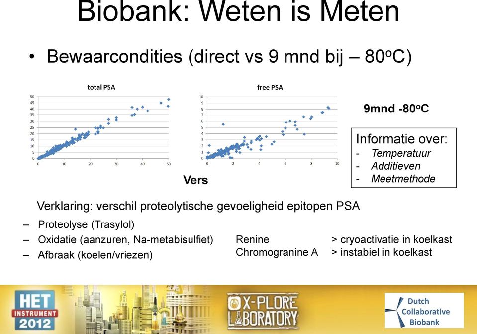 gevoeligheid epitopen PSA Proteolyse (Trasylol) Oxidatie (aanzuren, Na-metabisulfiet)