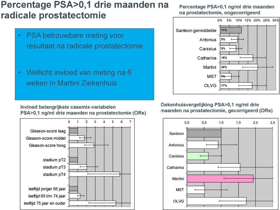 ng/ml drie maanden na prostatectomie (ORs) Gleason-score laag Gleason-score middel Gleason-score hoog stadium pt2 stadium pt3 stadium pt4 leeftijd jonger 65 jaar 0 1 2 3 4 5 6 7 leeftijd