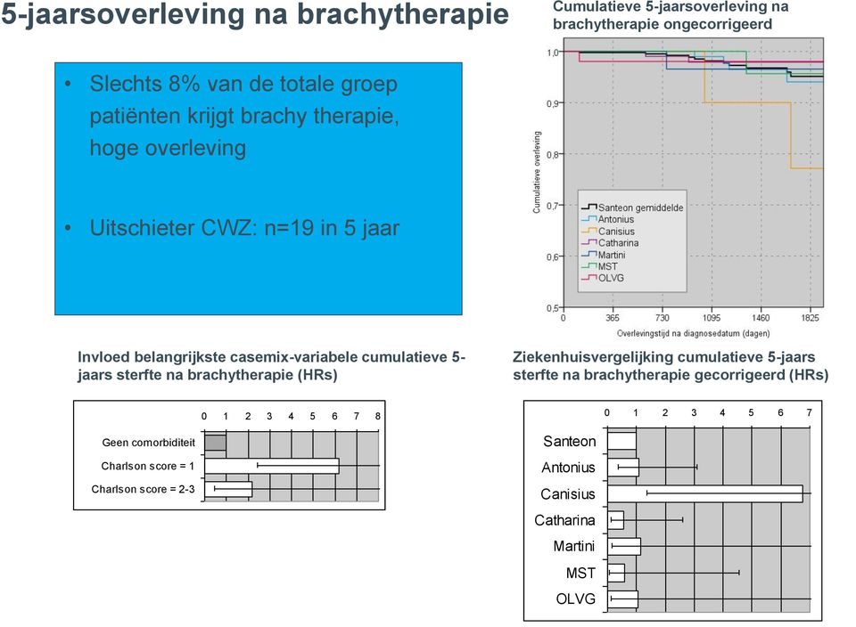 cumulatieve 5- jaars sterfte na brachytherapie (HRs) Ziekenhuisvergelijking cumulatieve 5-jaars sterfte na brachytherapie