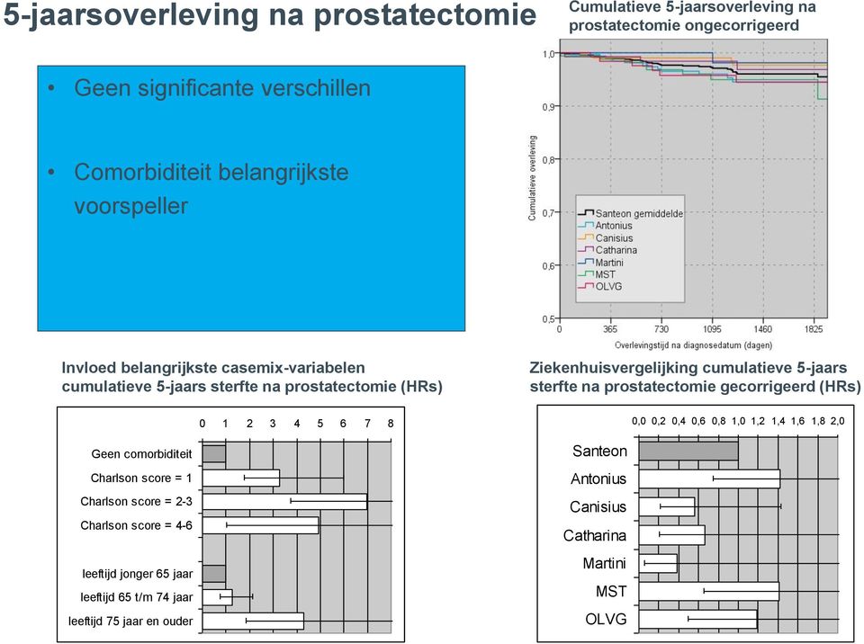 cumulatieve 5-jaars sterfte na prostatectomie gecorrigeerd (HRs) 0 1 2 3 4 5 6 7 8 0,0 0,2 0,4 0,6 0,8 1,0 1,2 1,4 1,6 1,8 2,0 1 Geen comorbiditeit