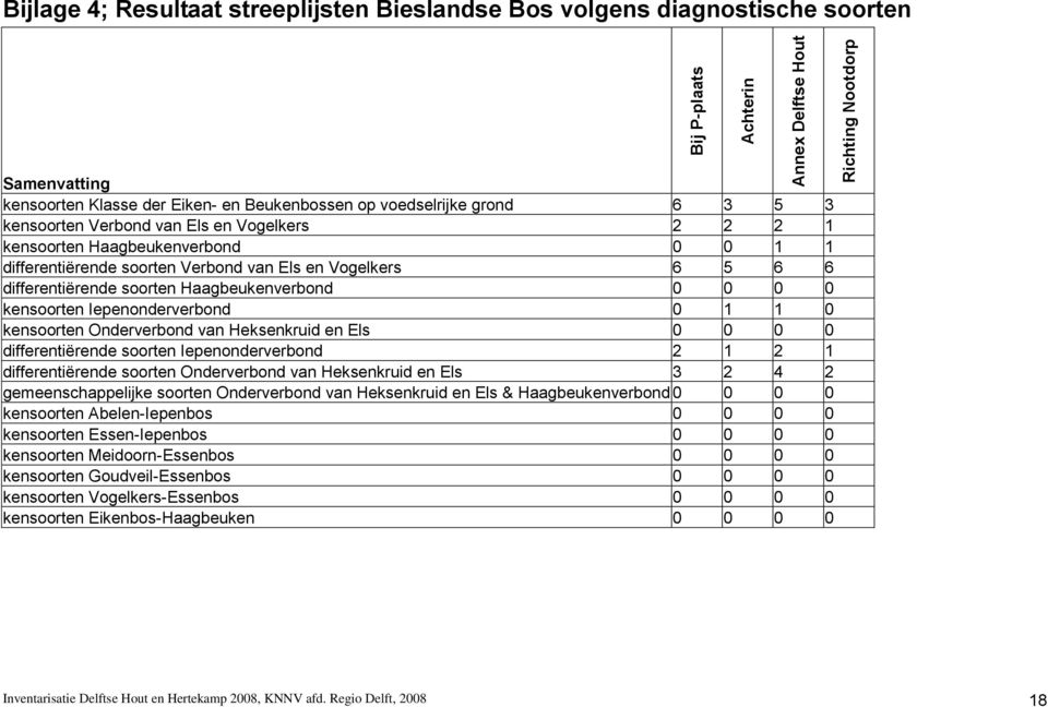 Haagbeukenverbond 0 0 0 0 kensoorten Iepenonderverbond 0 1 1 0 kensoorten Onderverbond van Heksenkruid en Els 0 0 0 0 differentiërende soorten Iepenonderverbond 2 1 2 1 differentiërende soorten