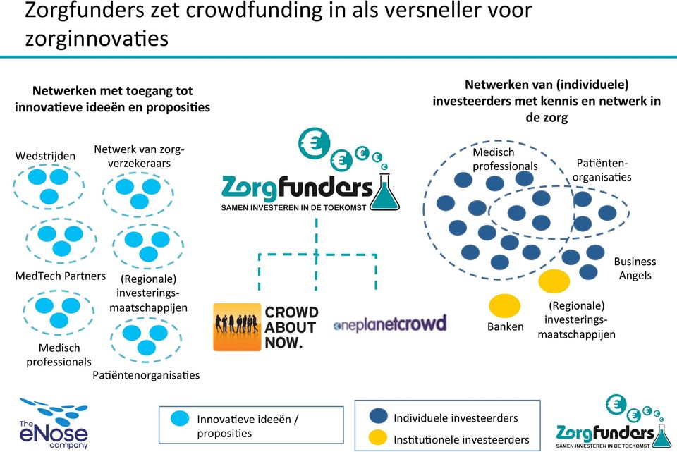 Pa@ënten- organisa@es MedTech Partners (Regionale) investerings- maatschappijen Medisch professionals Pa@ëntenorganisa@es Banken