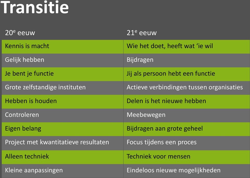 heeft wat ie wil Bijdragen Jij als persoon hebt een functie Actieve verbindingen tussen organisaties Delen is het