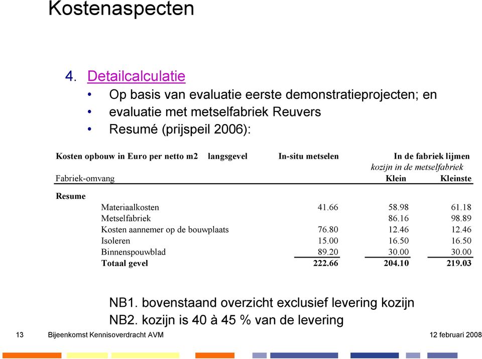 Euro per netto m2 langsgevel In-situ metselen Fabriek-omvang In de fabriek lijmen kozijn in de metselfabriek Klein Kleinste Resume Materiaalkosten